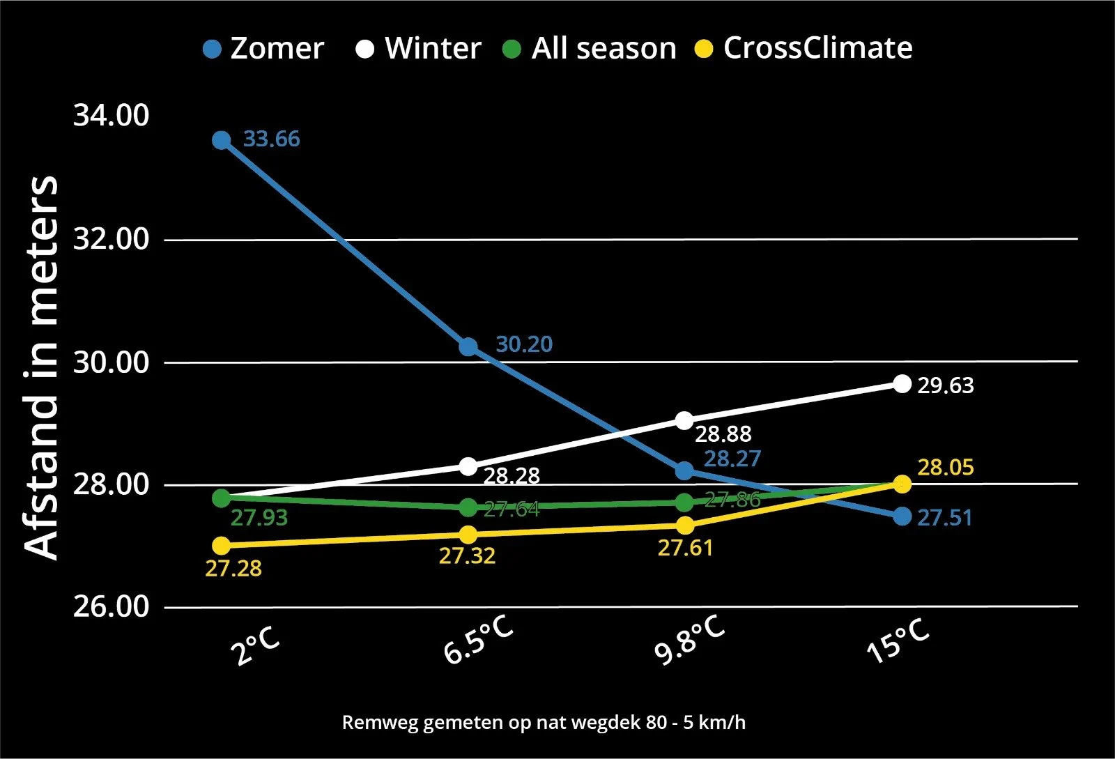 Remweg per type band bij nat wegdek 80km/u. Bron: (https://www.bandenconcurrent.nl/)
